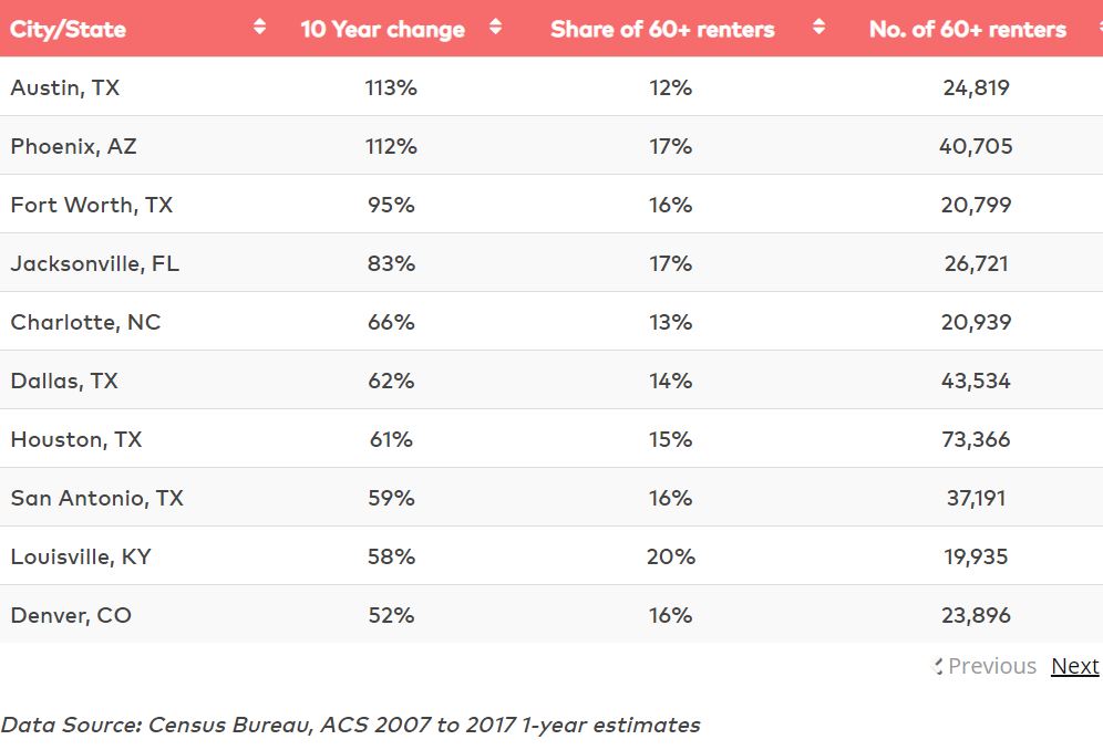 60+ Age Group List of Cities with highest renter growth Census Bureau