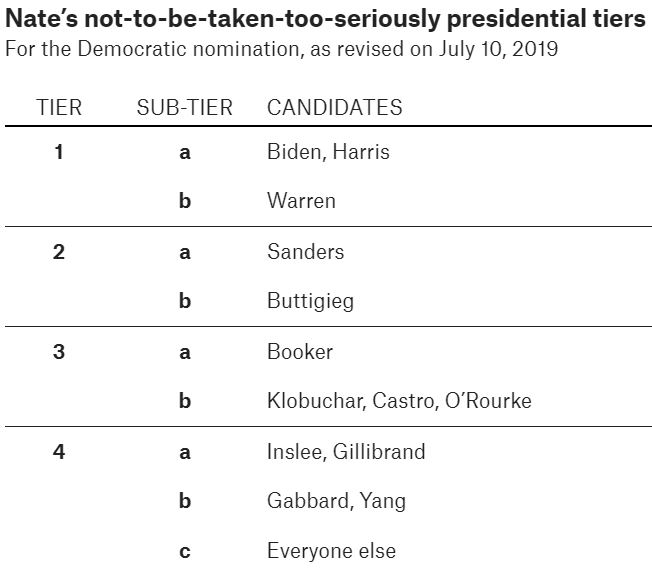 FiveThirtyEight Politics July 10 2019 Democratic Candidates