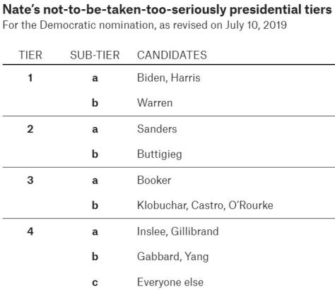 FiveThirtyEight Politics July 10 2019 Democratic Candidates