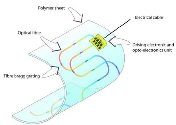 Skin sensors
