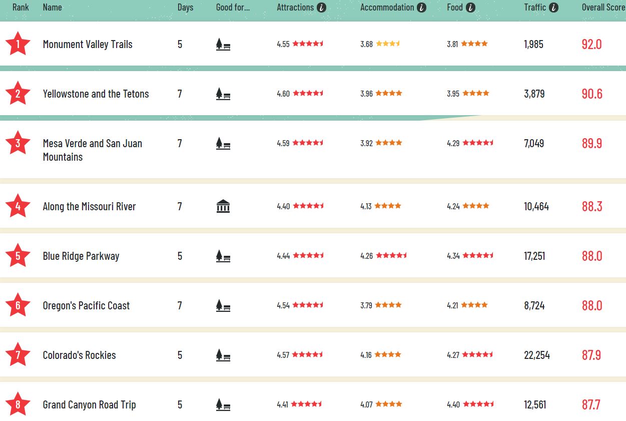 Top Road Trips in United States by Geotab 2019