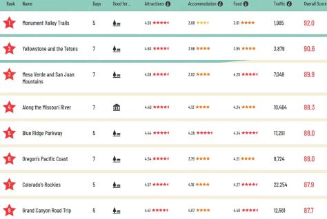Top Road Trips in United States by Geotab 2019