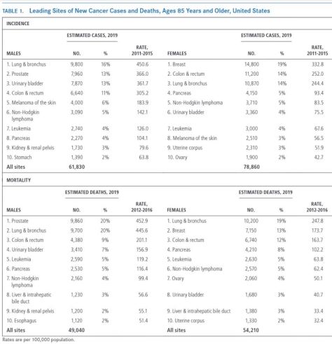 Leading Sites of New Cancer Cases and Deaths Age 85 years and older