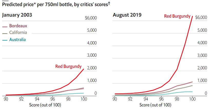 Predicted Wine Appreciation from Economist August 2019