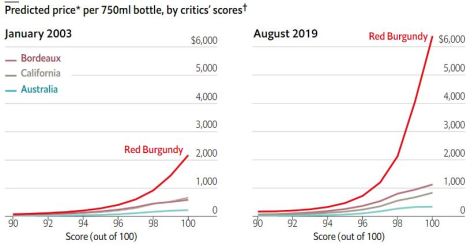Predicted Wine Appreciation from Economist August 2019
