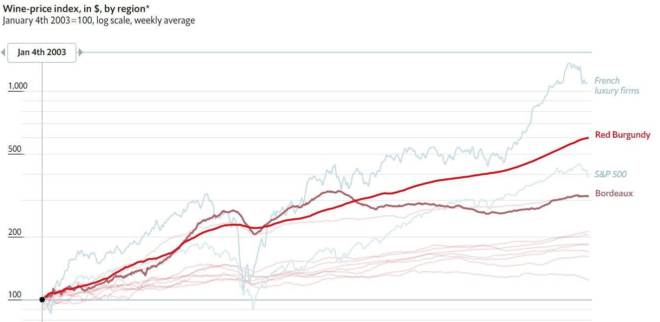 Wine Price Index Economist August 2019