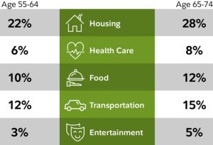 Costs in Retirement