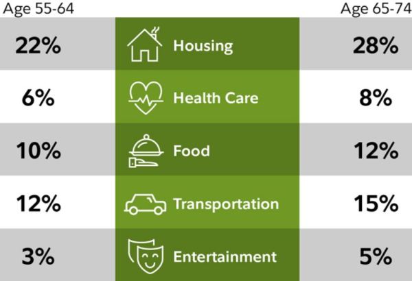 Costs in Retirement