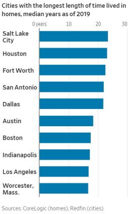 Cities with longest length of time lived in homes CoreLogic 2019