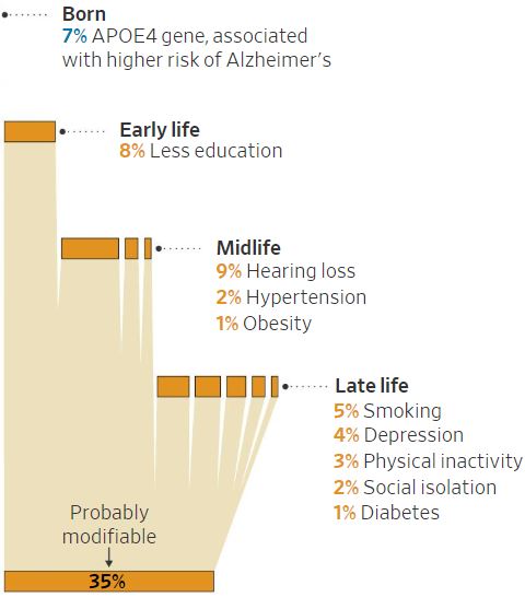 How Likely is Dementia - Source The Lancet, Gill Livingston, et al.