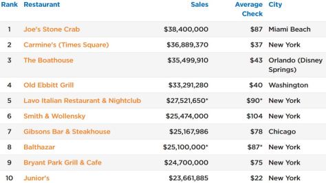 Top Independent Restaurants in US