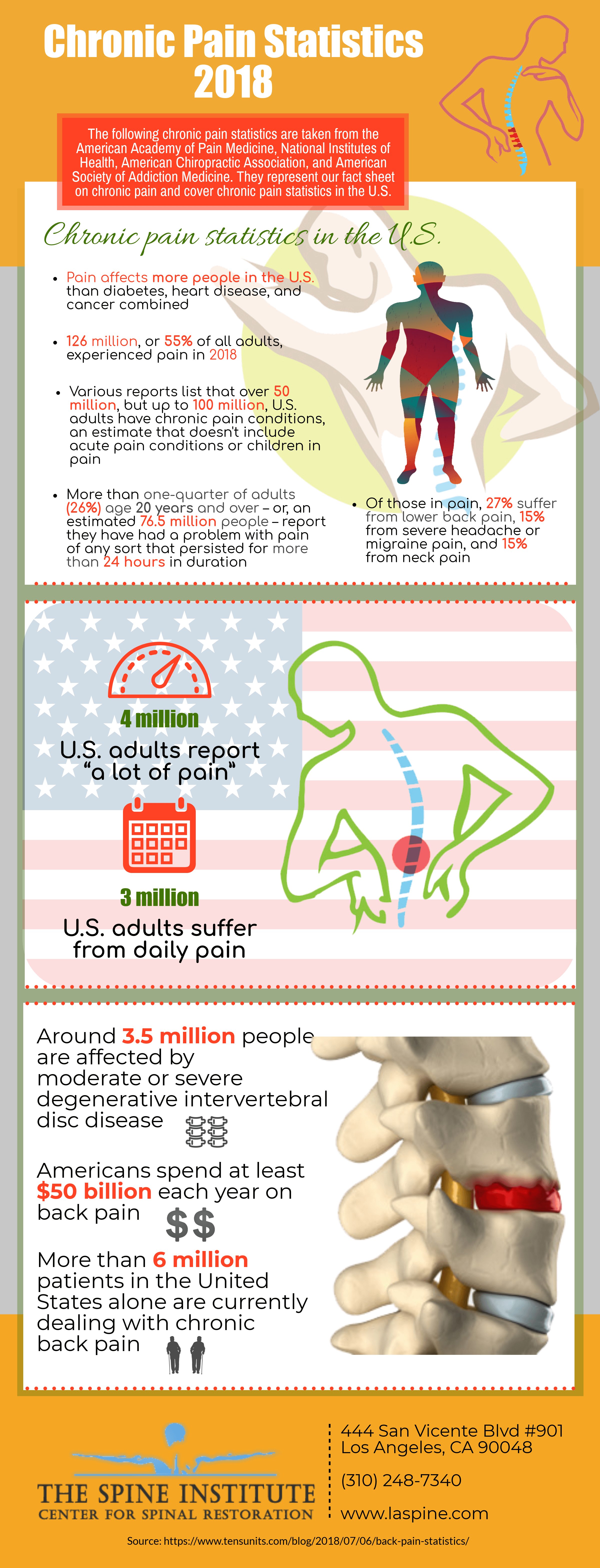 Chronic Pain Statistics 2018 The Spine Institutute