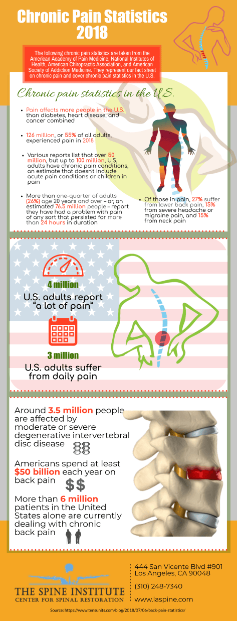 Chronic Pain Statistics 2018 The Spine Institutute