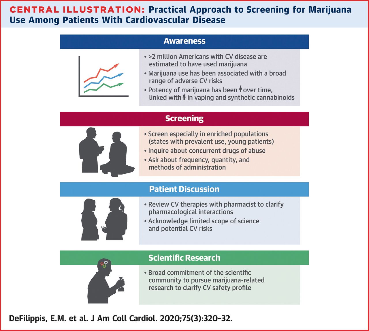 Marijuana Use and Cardiovascular Disease Infographic