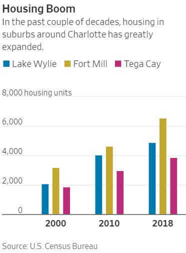 Housing Boom In Charlotte Suburbs US Census Bureau WSJ