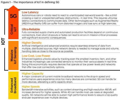 Importance of IoT and Defining 5G eBook