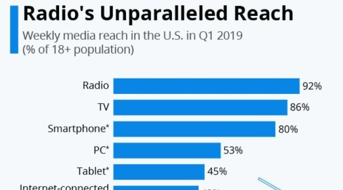 Media Infographics: “Radio’s Unparalleled Reach” In U.S. (Statista)
