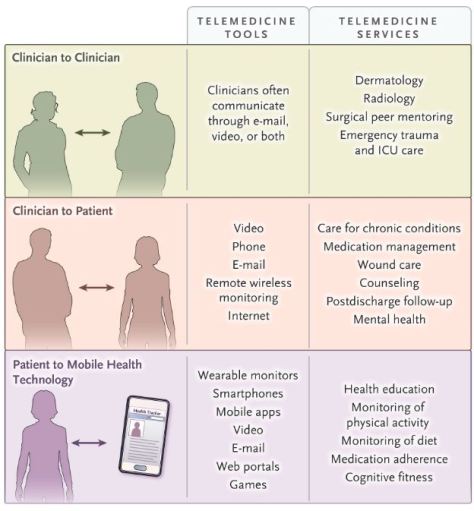 Telemedicine for Coronavirus Covid-19 New England Journal of Medicine March 11 2020