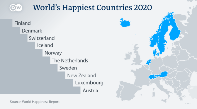 World Happiness Report: Nordic Countries Top The 2020 Rankings – Autonomy And Freedom Of Choices