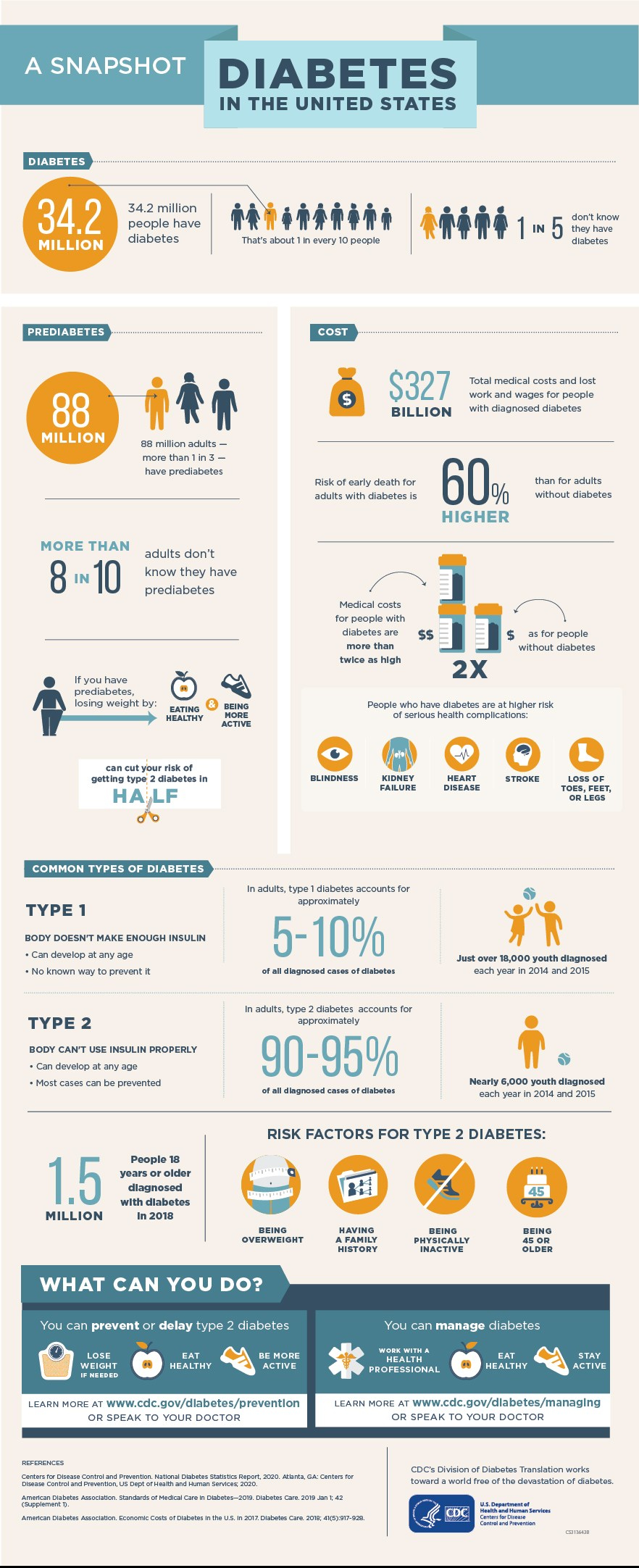 DIABETES INFOGRAPHIC - CDC