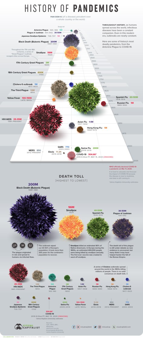 History of Pandemics - Visual Capitalist