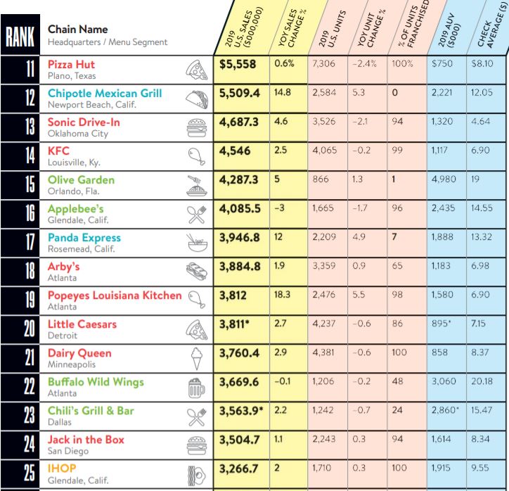 Top 30 Restaurant Chains in 2019