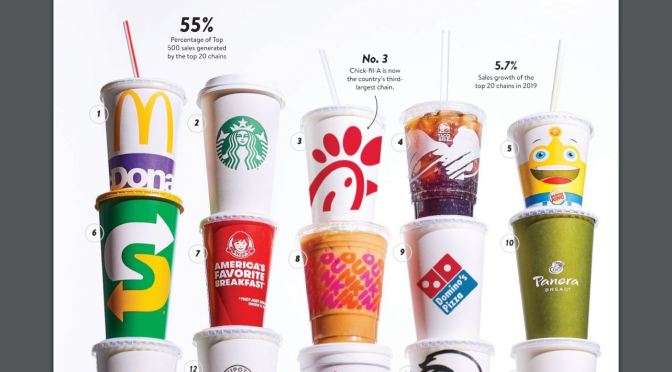 Retail: Top U.S. Restaurant Chains Based On 2019 Sales