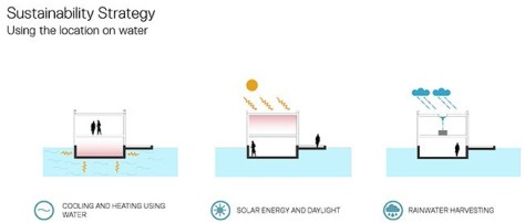 Sustainability Strategy - Modular Water Dwellings - Grimshaw Architects 2020
