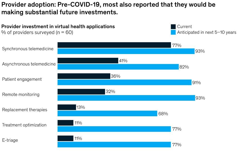 Telehealth Adoption Pre-Covid and in 5-10 years - McKinsey & Company