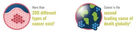 Unraveling Cancer's Complexity - Technology Network Infographic - June 2020