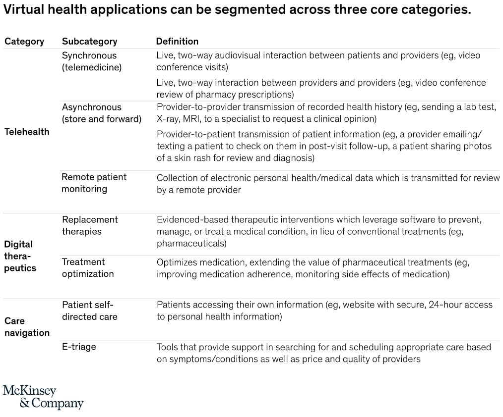 Virtual Health Segments - McKinsey & Company - June 2020