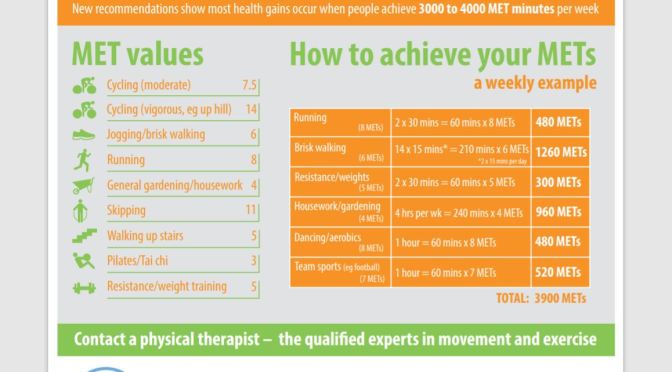 Infographics: “How To Achieve Your Weekly Recommended Exercise”