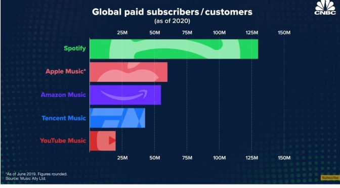 Online Streaming: “How Spotify Came To Dominate Digital Music” (CNBC)