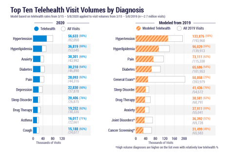 Top Ten Telehealth Visit Volumes by Diagnosis 2019 -2020 -