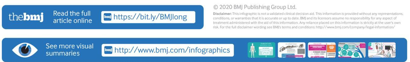 Covid-19 Post Acute Long Term Symptoms and Prognosis - BMJ Infographic 2020