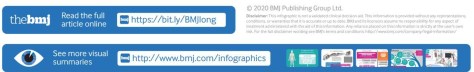 Covid-19 Post Acute Long Term Symptoms and Prognosis - BMJ Infographic 2020