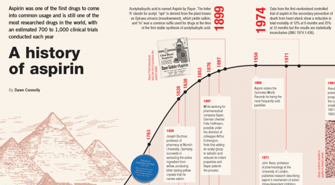 Health Infographics: “A History Of Aspirin”