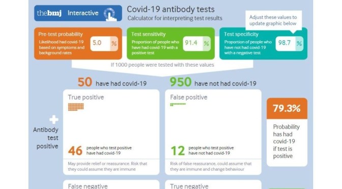 Infographics: “Covid-19 Antibody Tests Results”