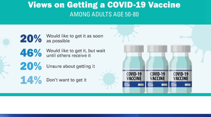 New Survey: 58% Of Older Adults Are ‘Likely’ To Get A Covid-19 Vaccine (Nov ’20)