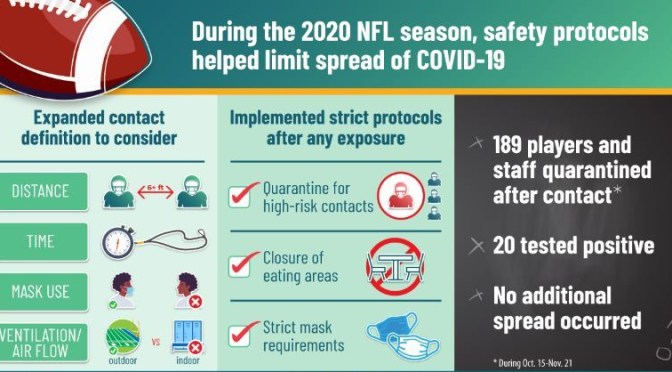 Covid19 Infographic: How ‘NFL Safety Protocols’ Reduced Spread Of Virus