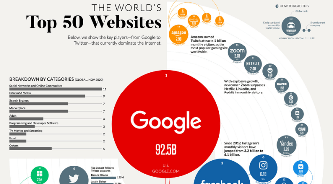 Media Infographic: The World’s Top 50 Websites