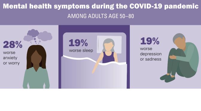 Covid-19 Infographic: Mental Health Among Older Adults Age 50-80