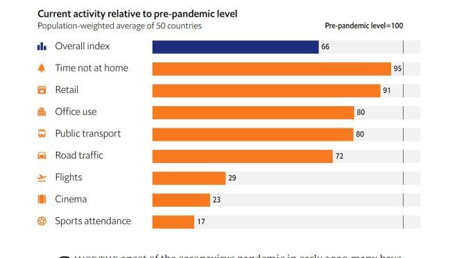 Covid-19: The Economist ‘Global Normalcy Index’