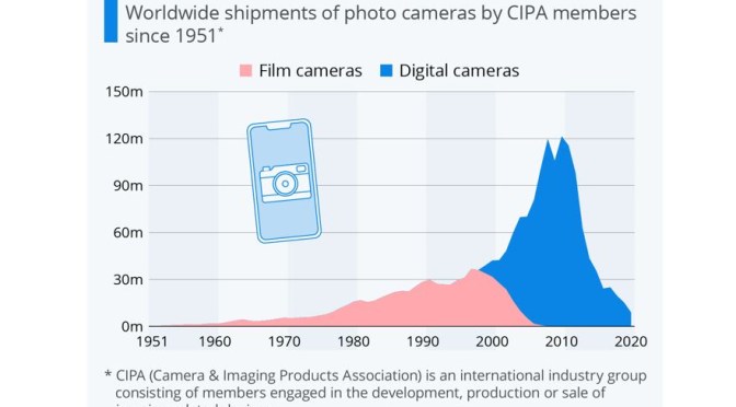 Infographic: 40 Years Of Camera Sales Growth Ended By Smartphones