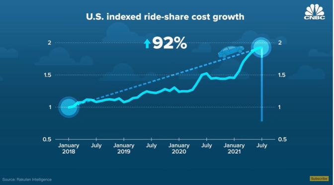 Analysis: Why Uber & Lyft Rides Got So Expensive