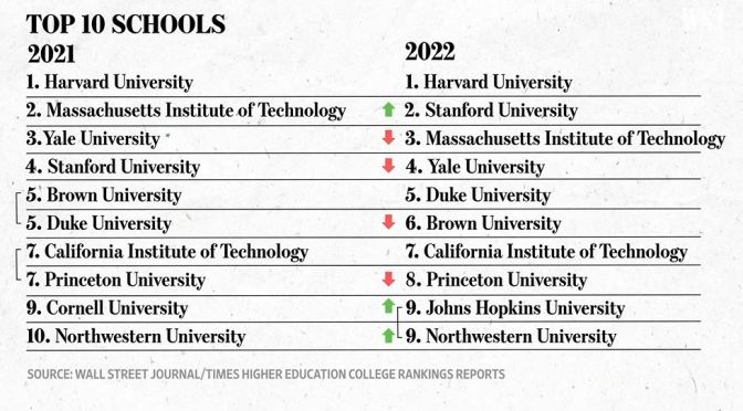 Education: The 2022 List Of Top-Ranked Colleges (WSJ)