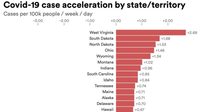 Covid-19: Acceleration In Cases By State – Sep 6, 2021