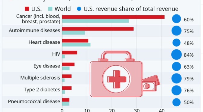 Prescription Drugs: U.S. Profits For Big Pharma