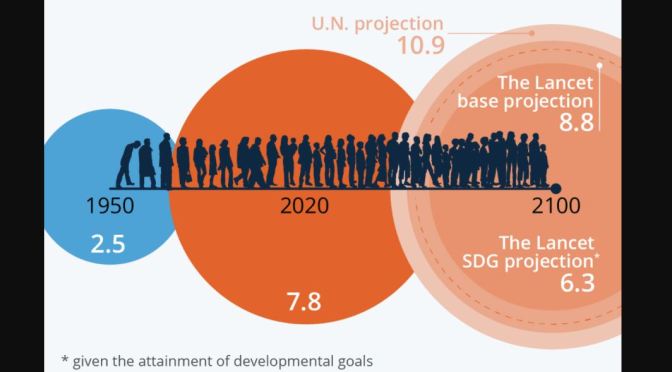 Views: Global Population Projections By Year 2100