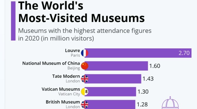 Tourism: World’s Most-Visited Museums In 2020
